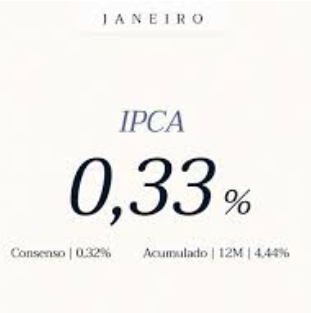 O Índice Nacional de Preços ao Consumidor Amplo (IPCA) registrou variação de 0,33% em janeiro de 2026